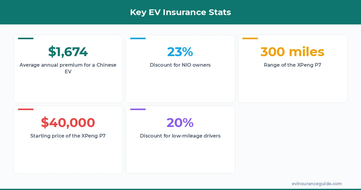 Key EV Insurance Stats