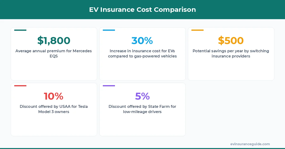 EV Insurance Cost Comparison