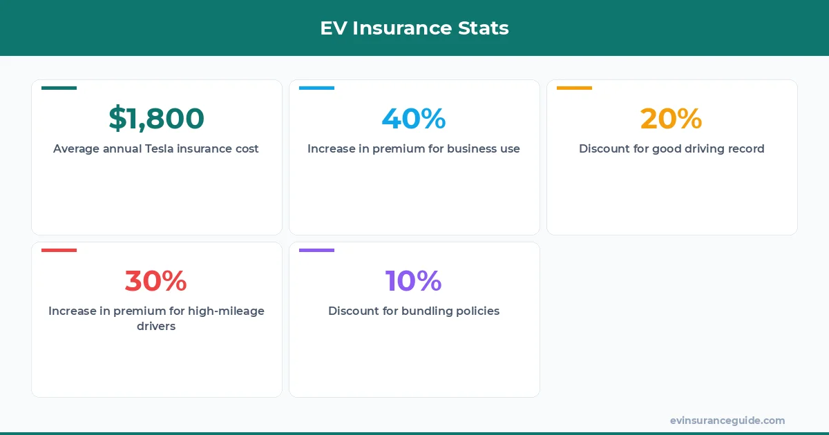 EV Insurance Stats