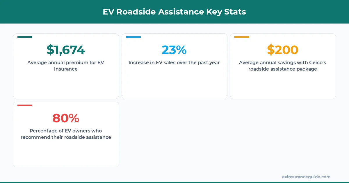 EV Roadside Assistance Key Stats
