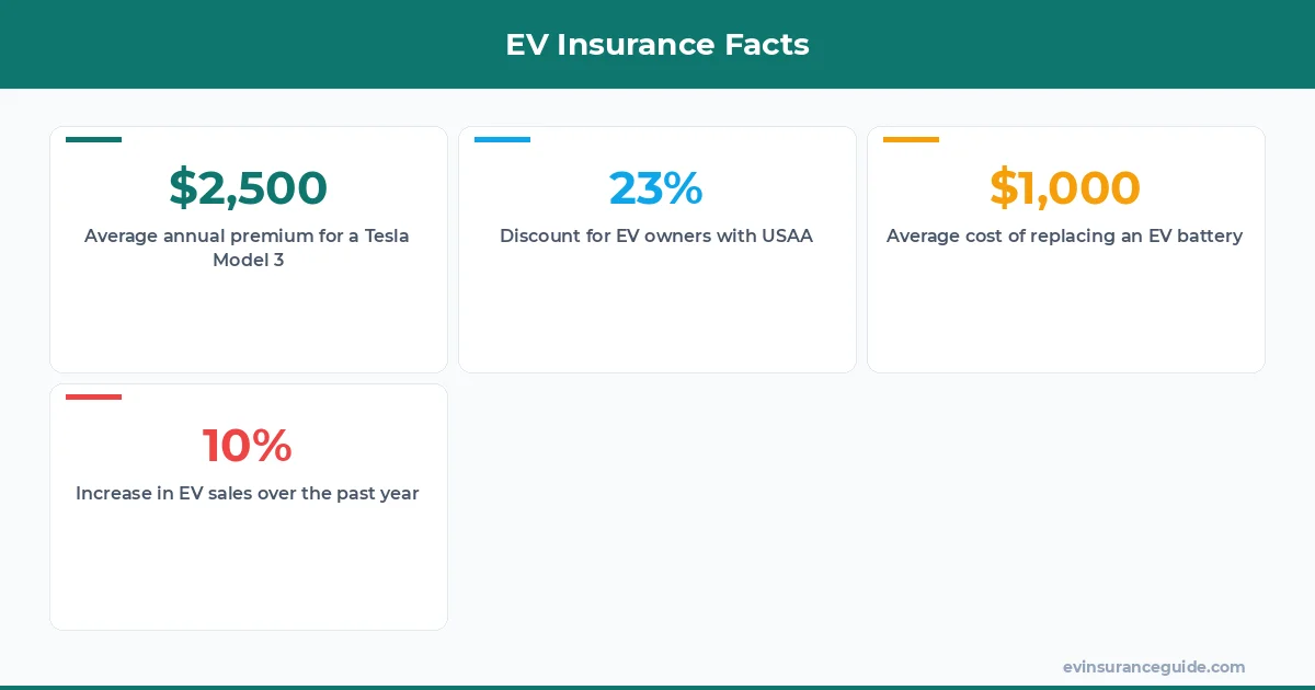 EV Insurance Facts