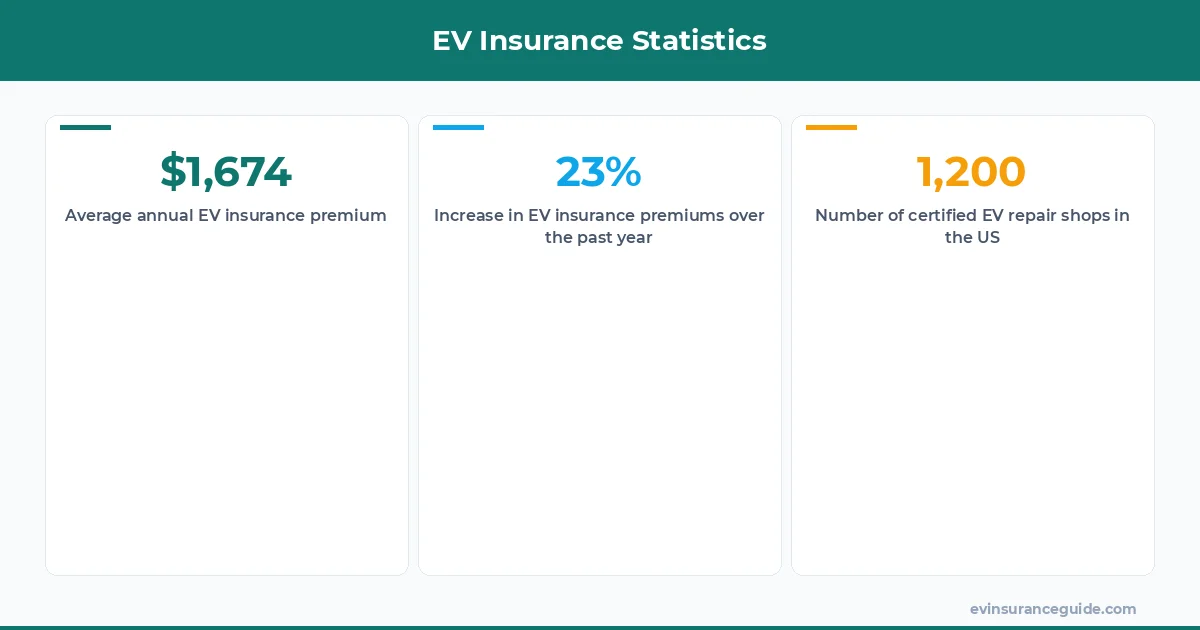 EV Insurance Statistics