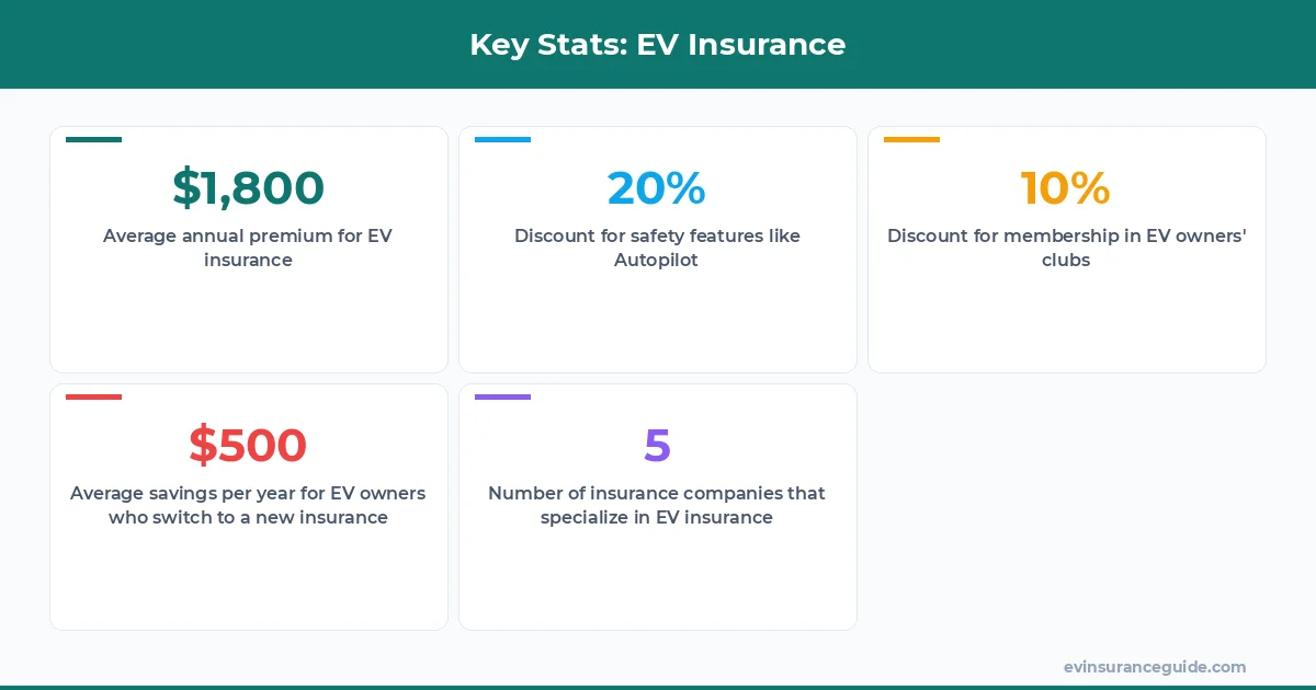 Key Stats: EV Insurance
