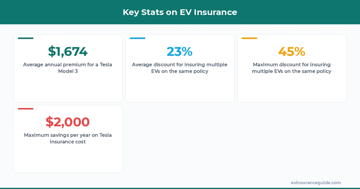Key Stats on EV Insurance