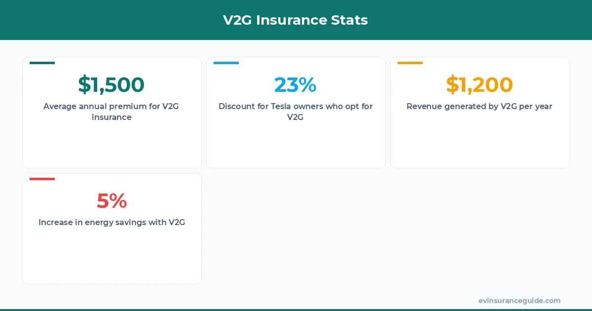 V2G Insurance Stats