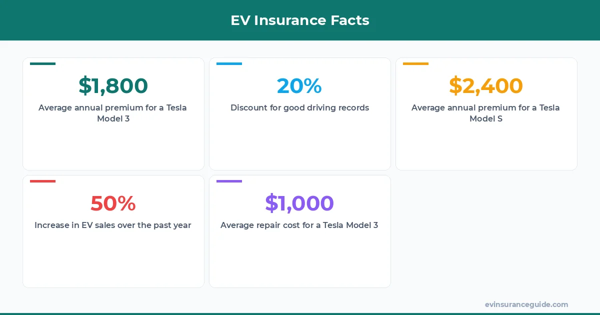 EV Insurance Facts