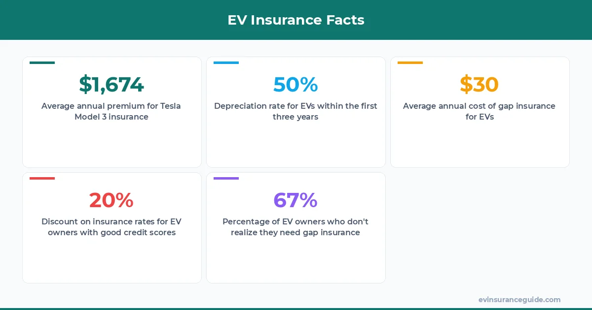 EV Insurance Facts