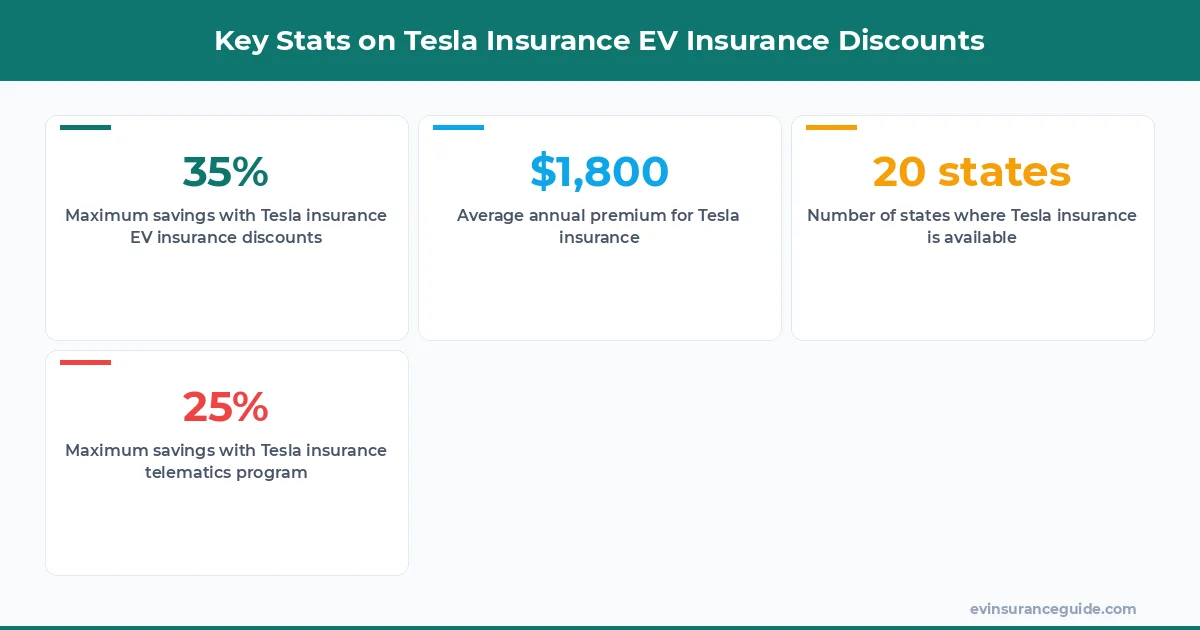 Key Stats on Tesla Insurance EV Insurance Discounts