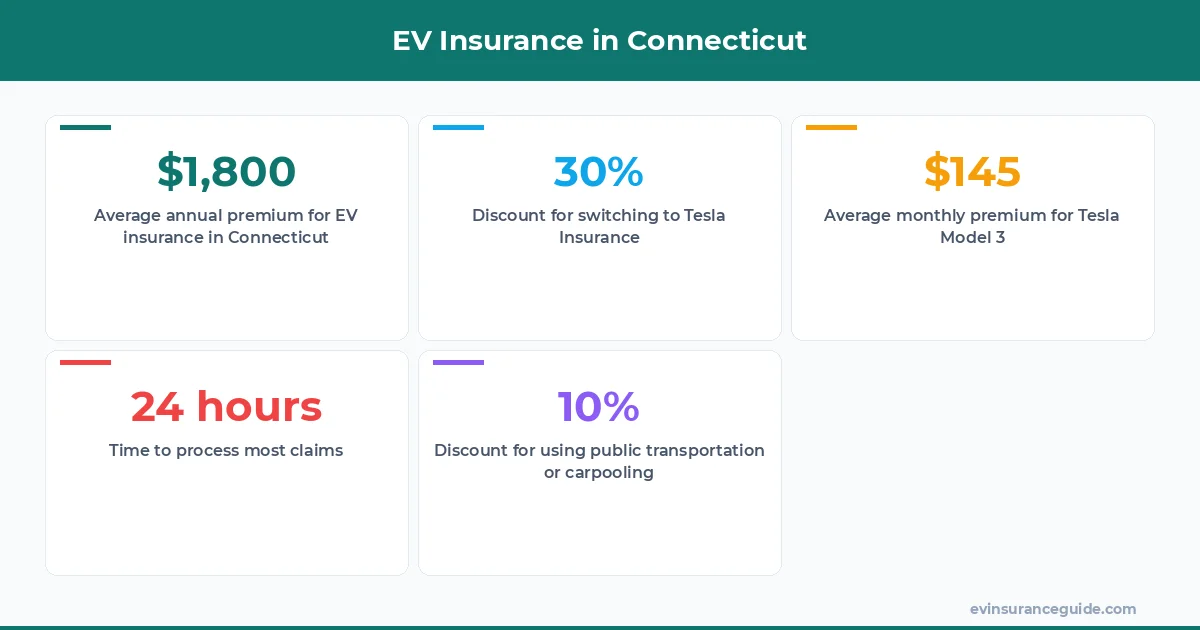 EV Insurance in Connecticut