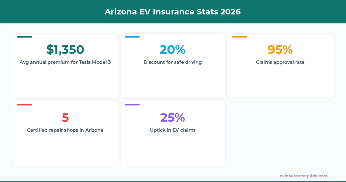Arizona EV Insurance Stats 2026