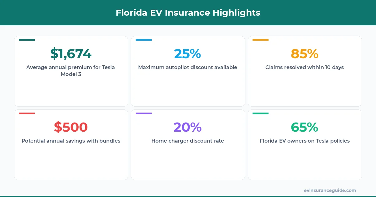 Florida EV Insurance Highlights