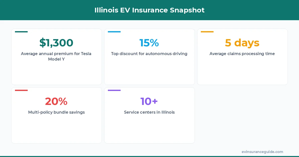 Illinois EV Insurance Snapshot