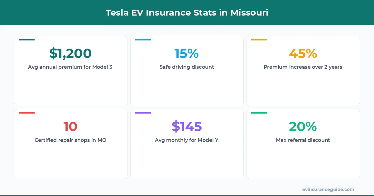 Tesla EV Insurance Stats in Missouri
