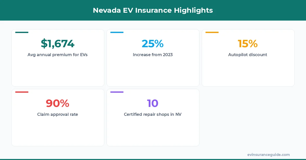 Nevada EV Insurance Highlights