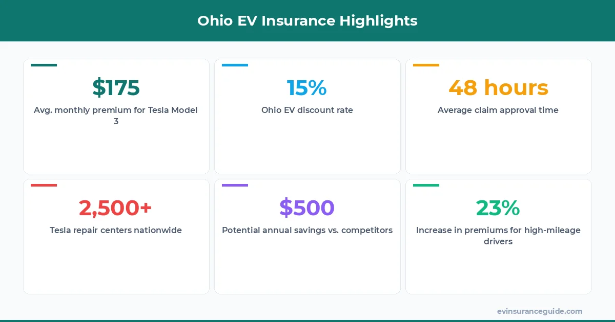 Ohio EV Insurance Highlights