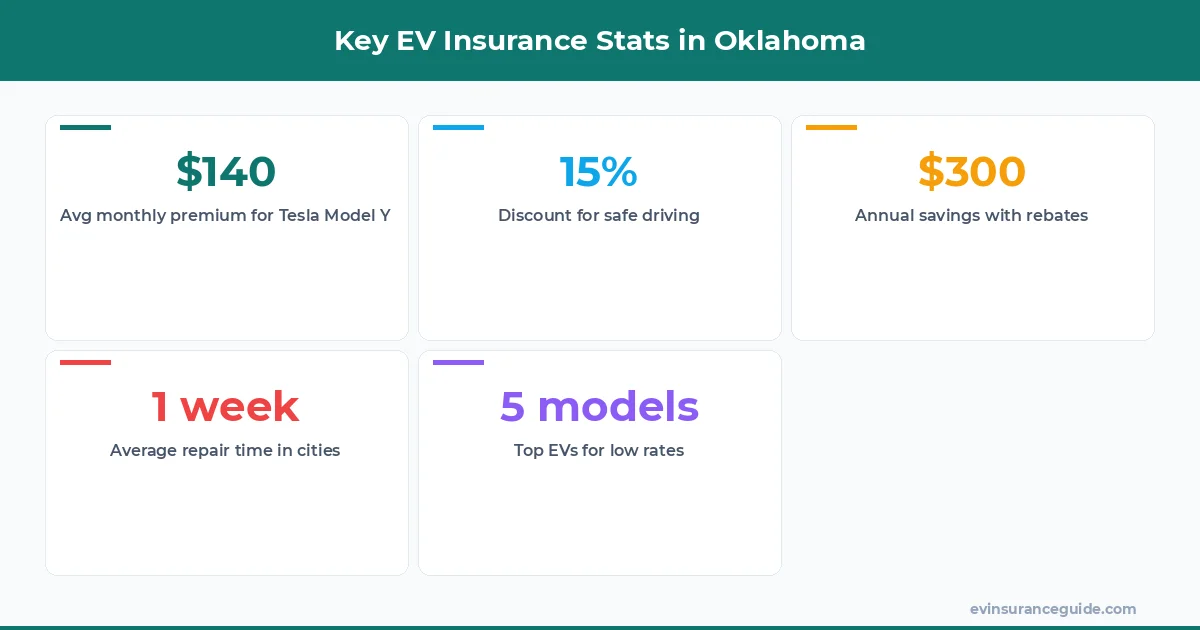 Key EV Insurance Stats in Oklahoma