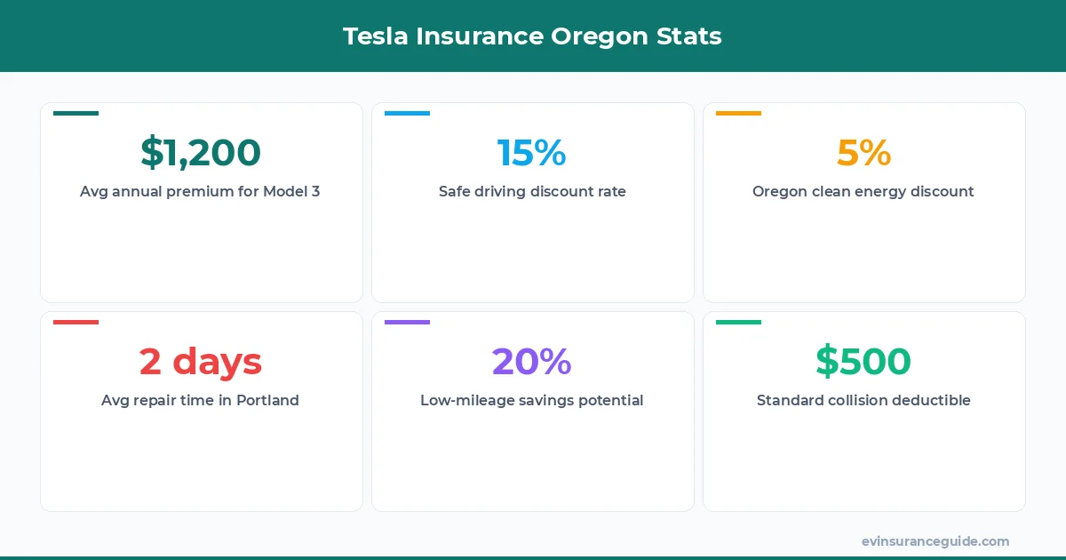 Tesla Insurance Oregon Stats
