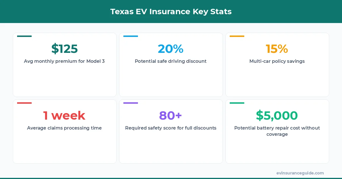 Texas EV Insurance Key Stats