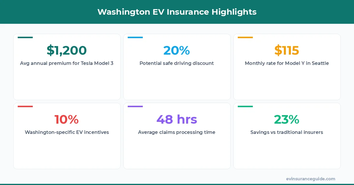 Washington EV Insurance Highlights
