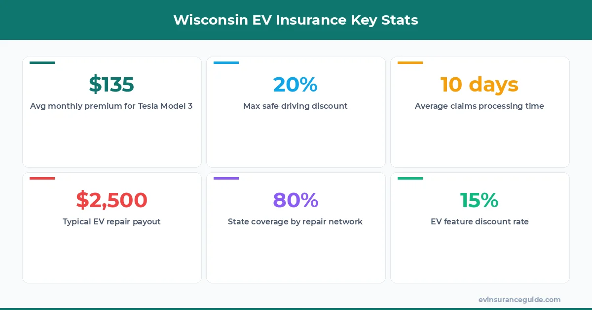 Wisconsin EV Insurance Key Stats