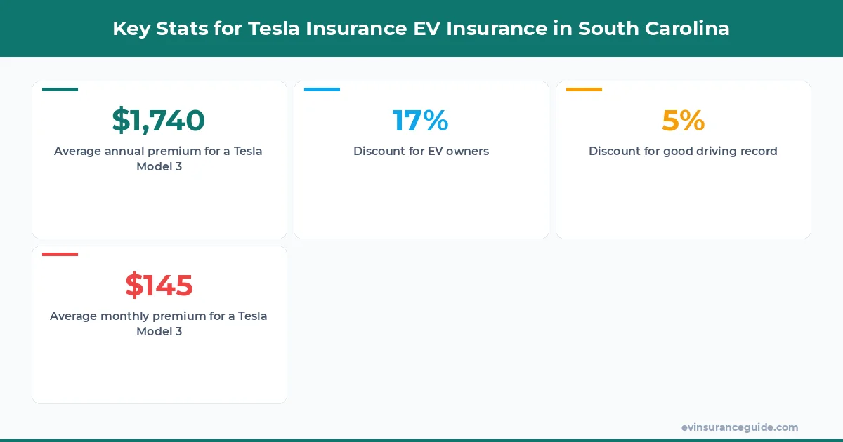 Key Stats for Tesla Insurance EV Insurance in South Carolina