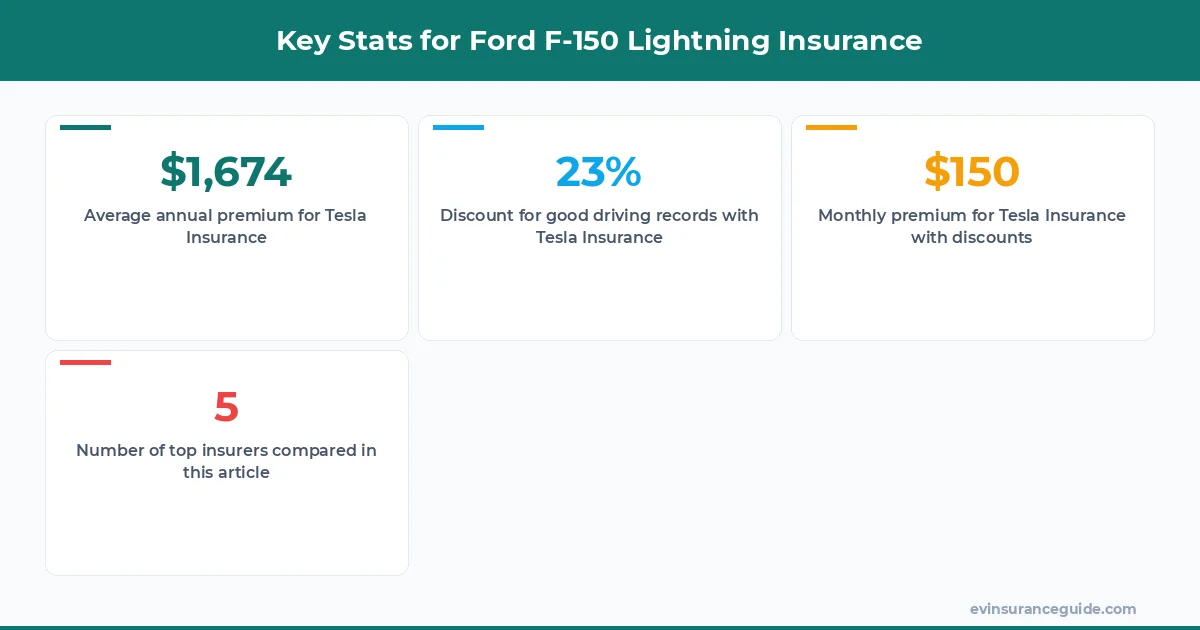 Key Stats for Ford F-150 Lightning Insurance