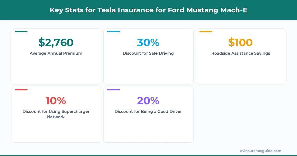 Key Stats for Tesla Insurance for Ford Mustang Mach-E