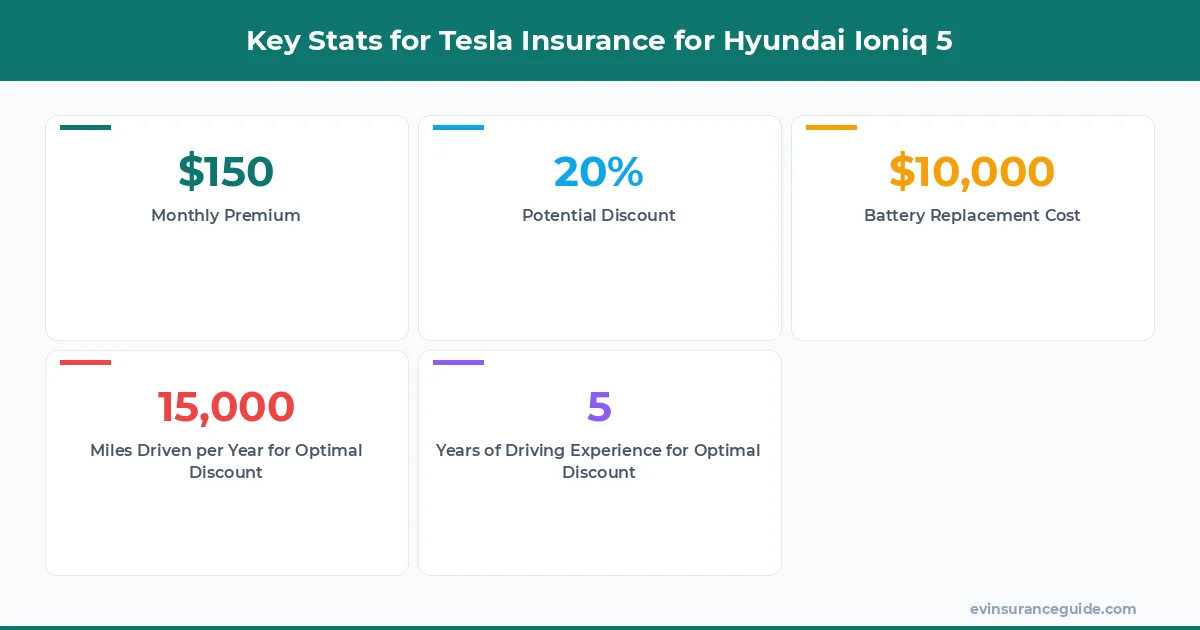 Key Stats for Tesla Insurance for Hyundai Ioniq 5