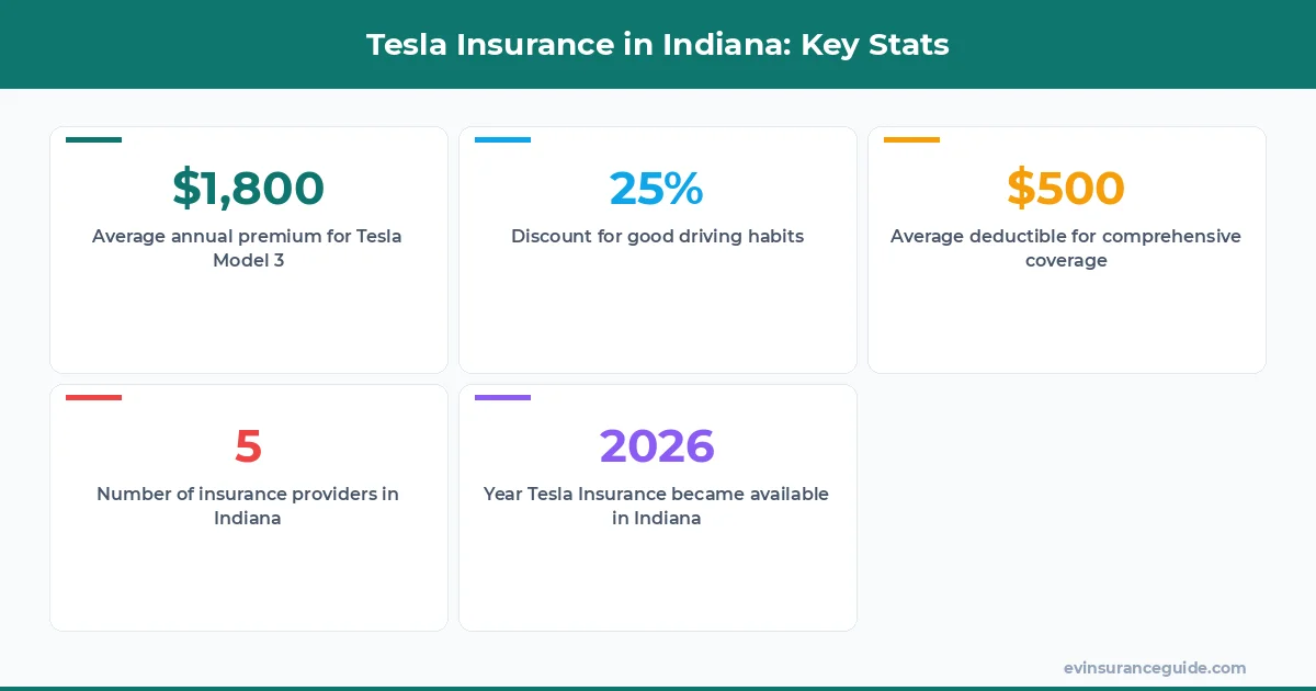 Tesla Insurance in Indiana: Key Stats