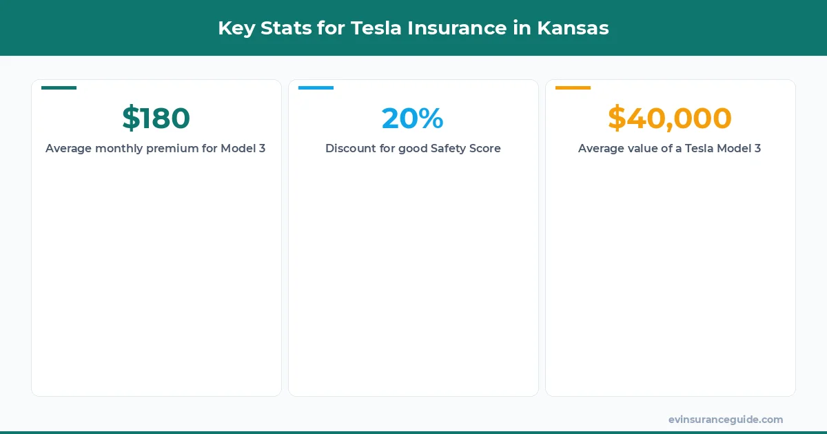 Key Stats for Tesla Insurance in Kansas