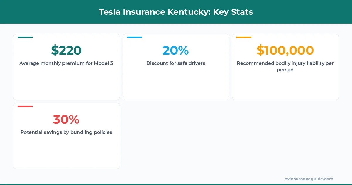 Tesla Insurance Kentucky: Key Stats