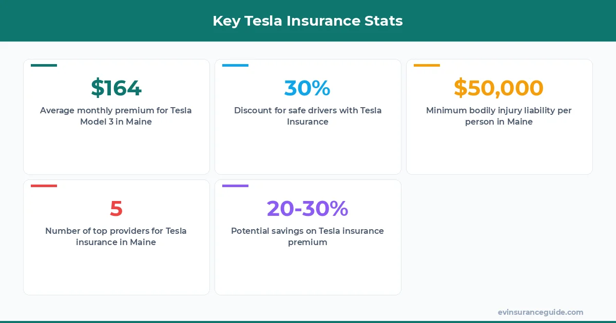 Key Tesla Insurance Stats