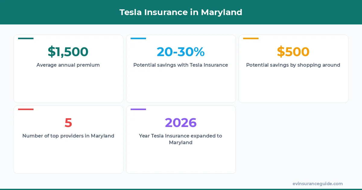 Tesla Insurance in Maryland