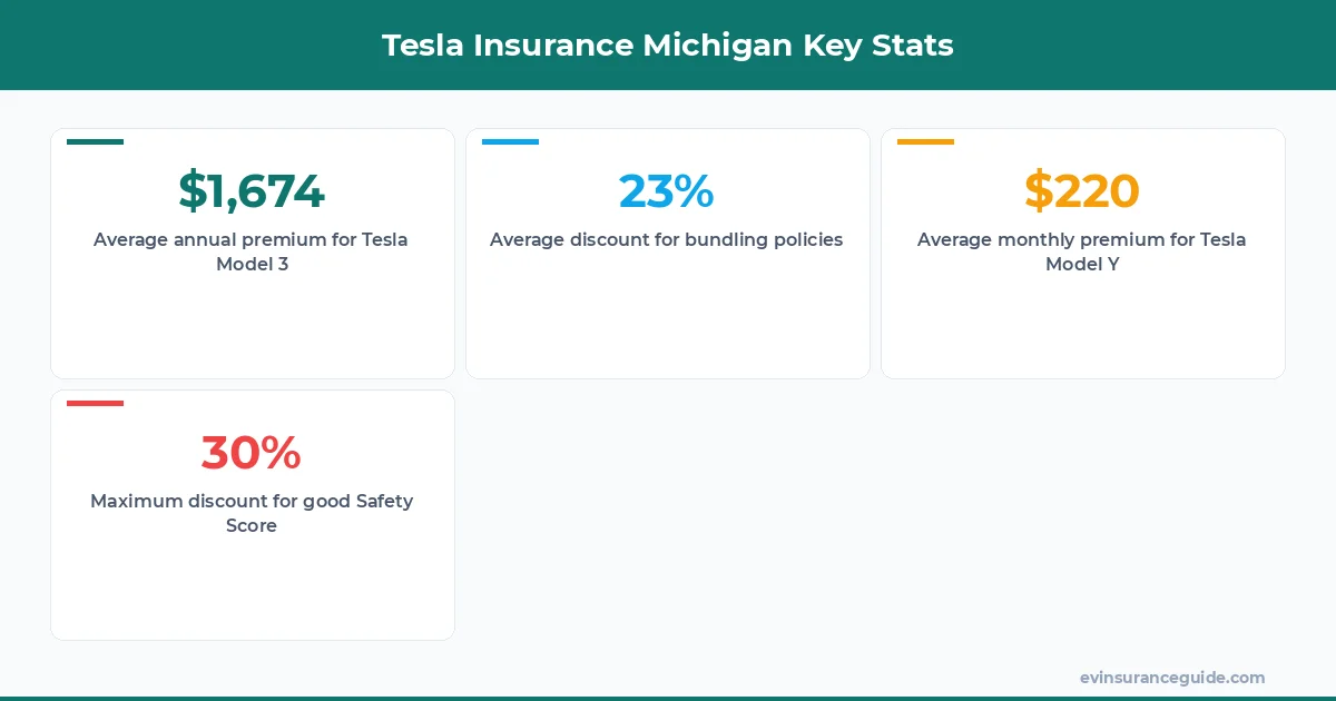 Tesla Insurance Michigan Key Stats