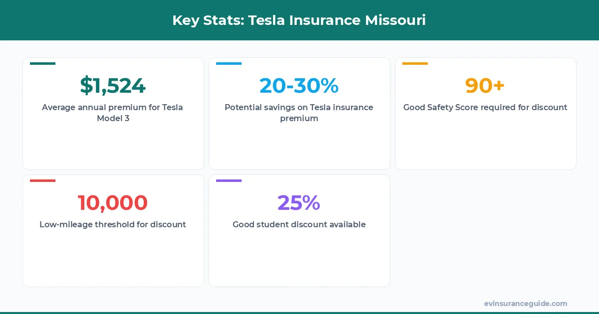 Key Stats: Tesla Insurance Missouri