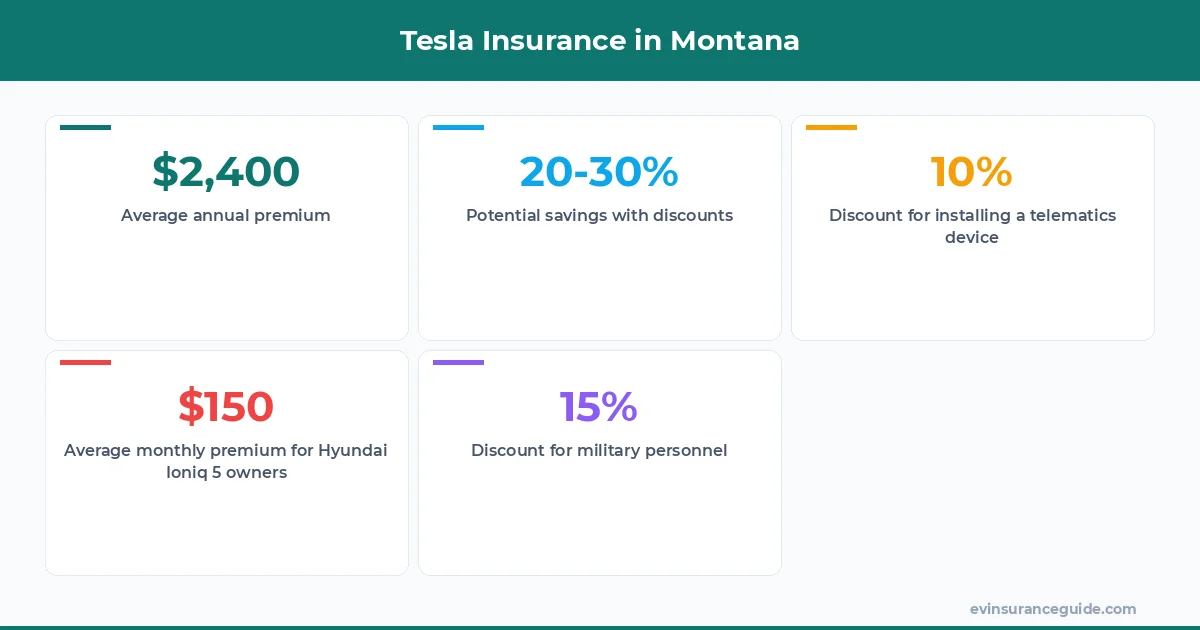 Tesla Insurance in Montana