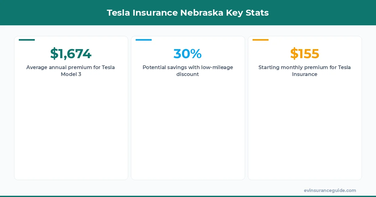 Tesla Insurance Nebraska Key Stats