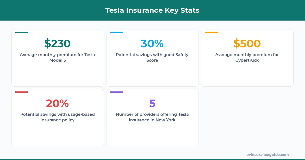 Tesla Insurance Key Stats