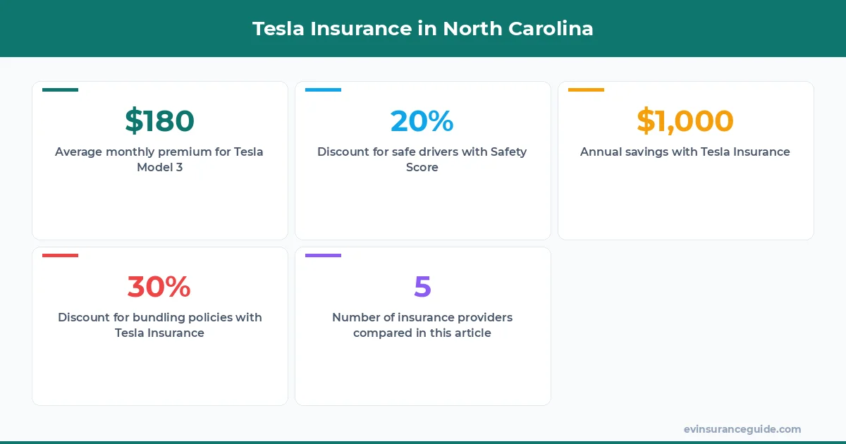 Tesla Insurance in North Carolina