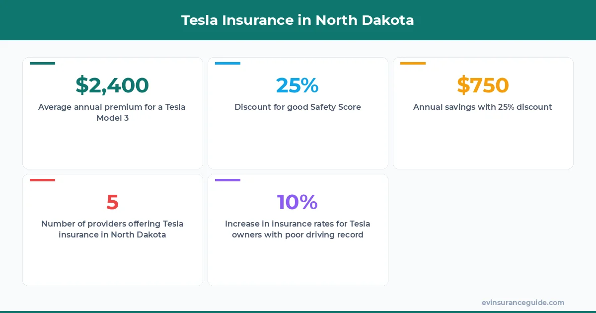 Tesla Insurance in North Dakota