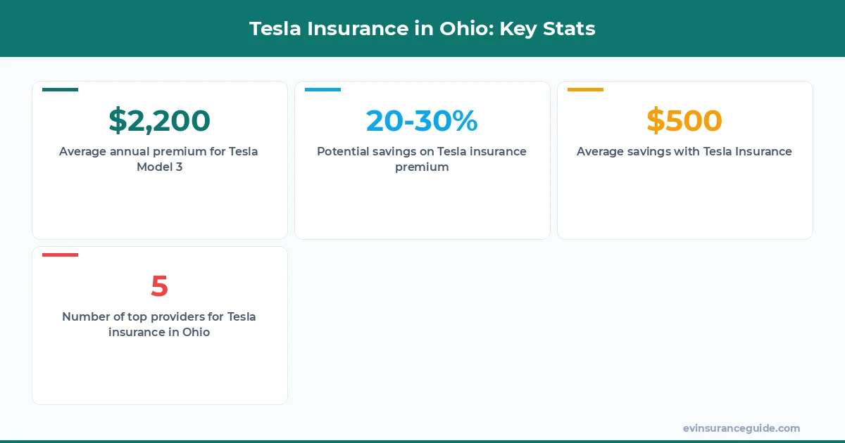 Tesla Insurance in Ohio: Key Stats