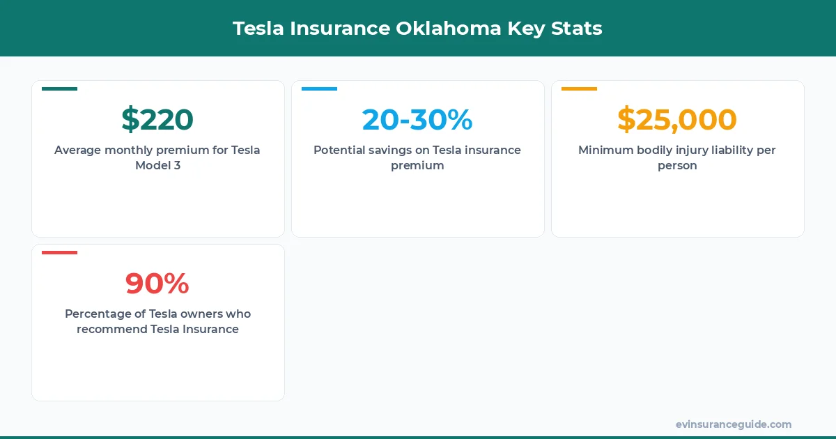 Tesla Insurance Oklahoma Key Stats