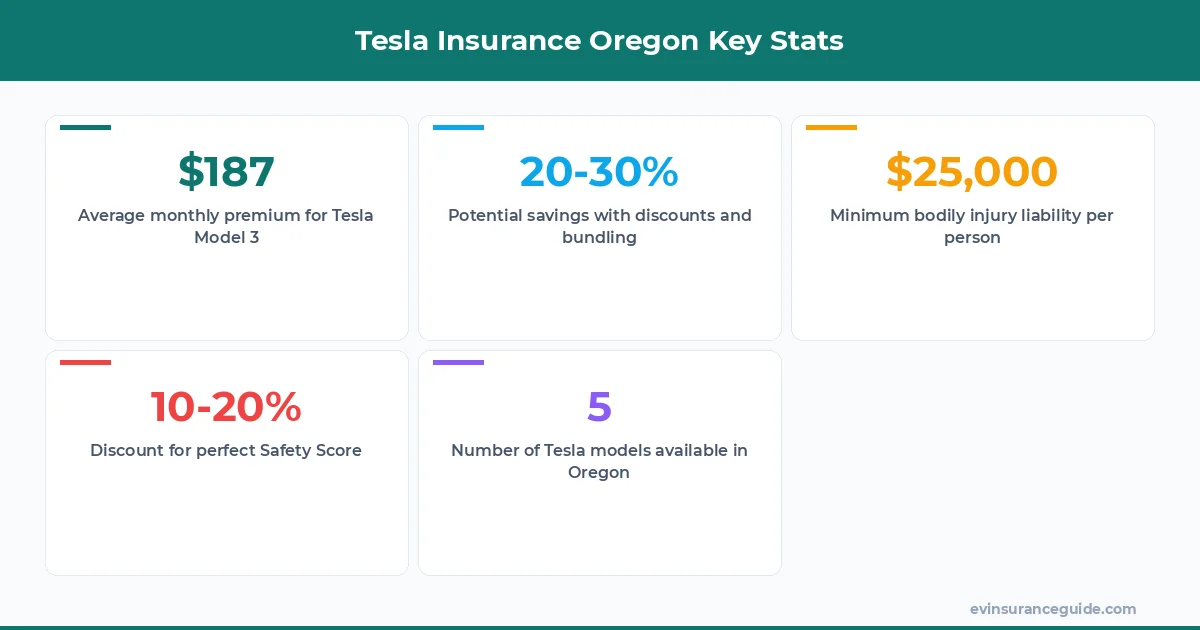 Tesla Insurance Oregon Key Stats