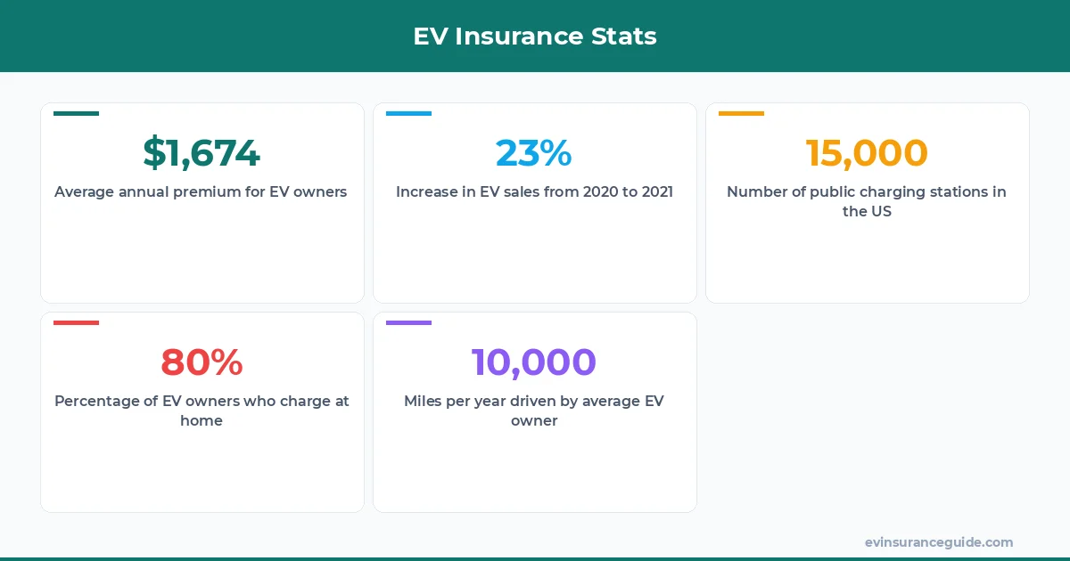 EV Insurance Stats