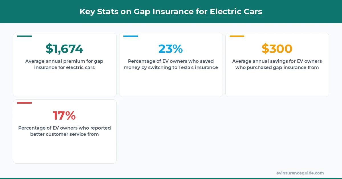Key Stats on Gap Insurance for Electric Cars
