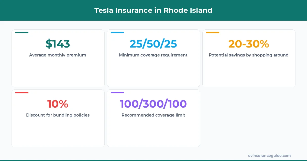 Tesla Insurance in Rhode Island