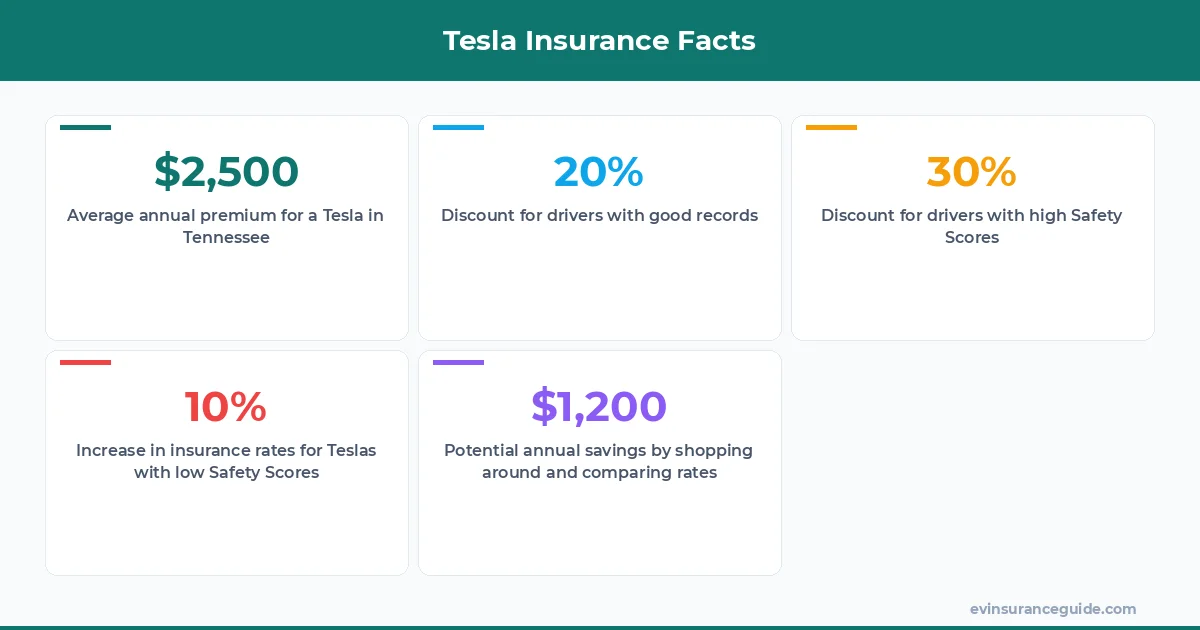 Tesla Insurance Facts