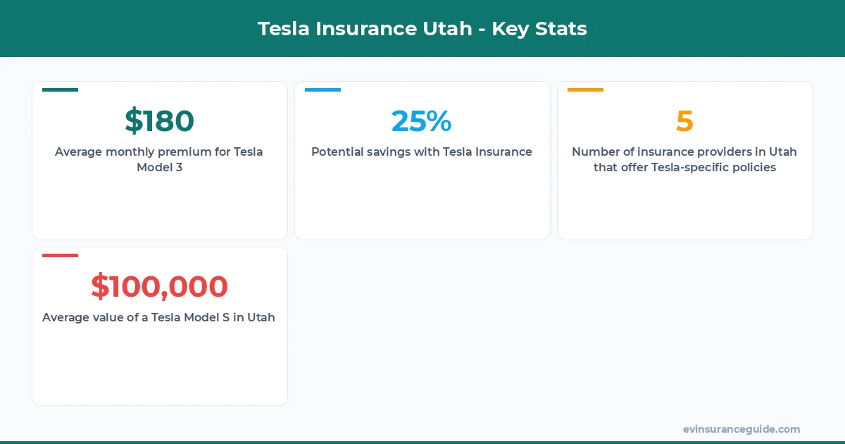 Tesla Insurance Utah - Key Stats