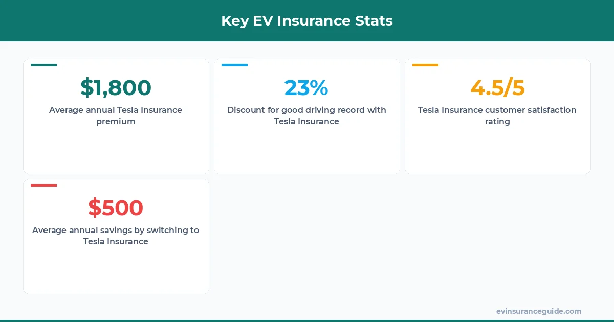 Key EV Insurance Stats