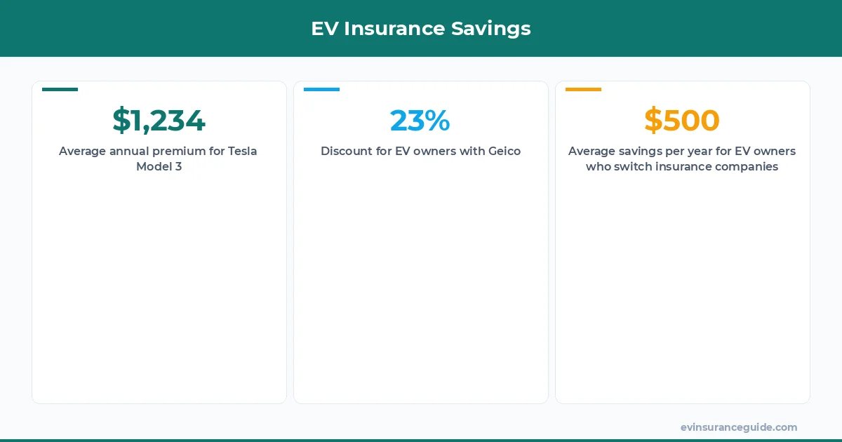 EV Insurance Savings